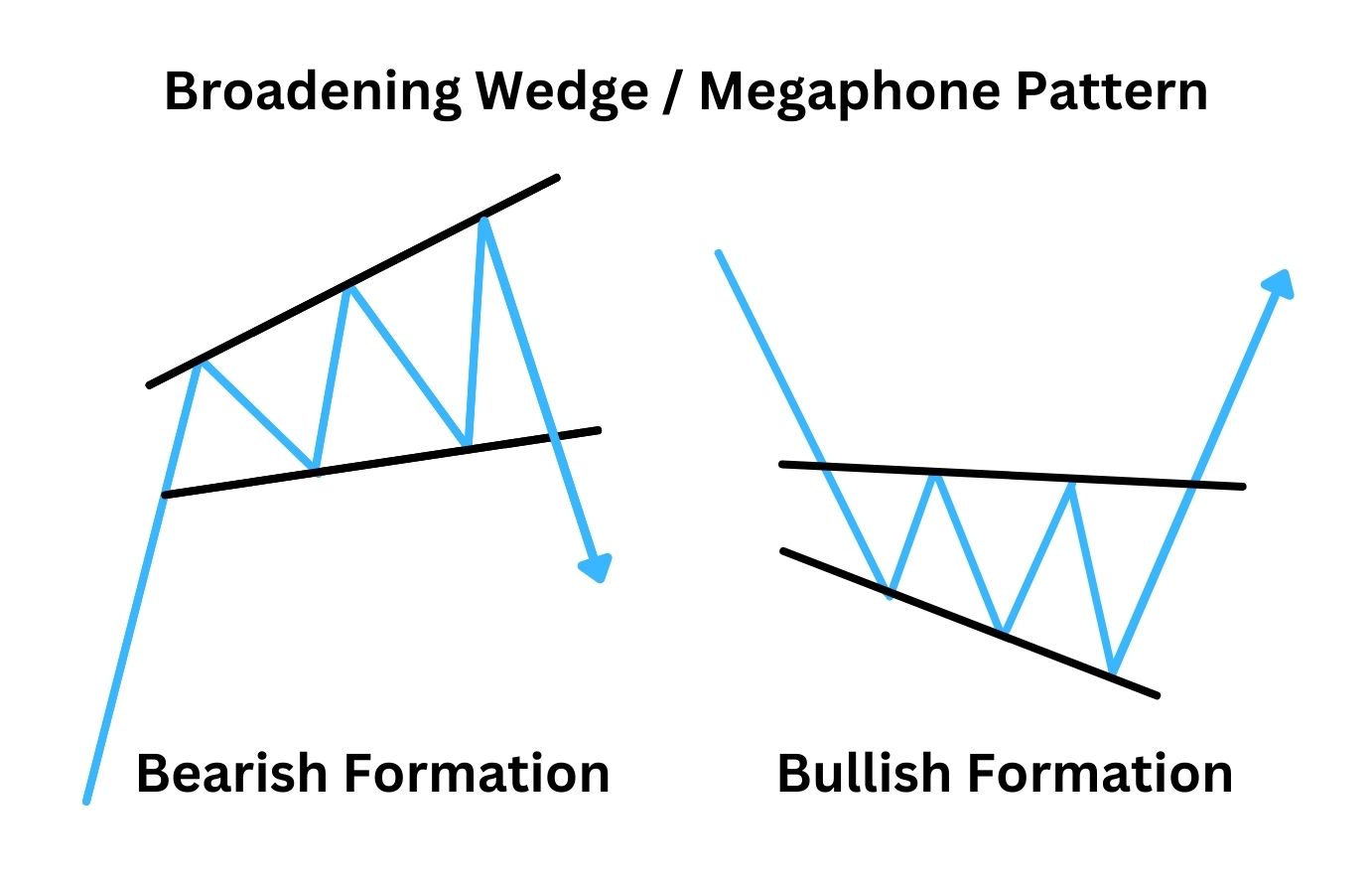 Illustration of broadening wedge in a bullish and bearish formation.