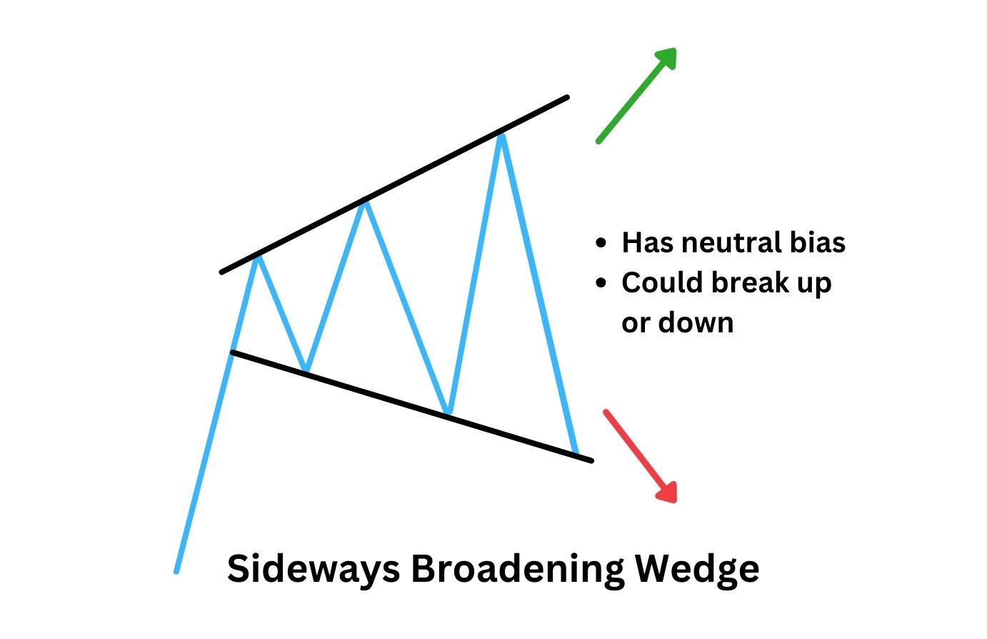 Illustration of sideways broadening wedge, a chart pattern used in technical analysis.