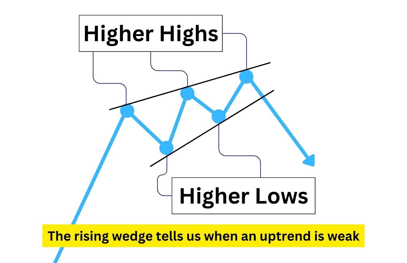 Illustration of the rising wedge's higher highs and higher lows.