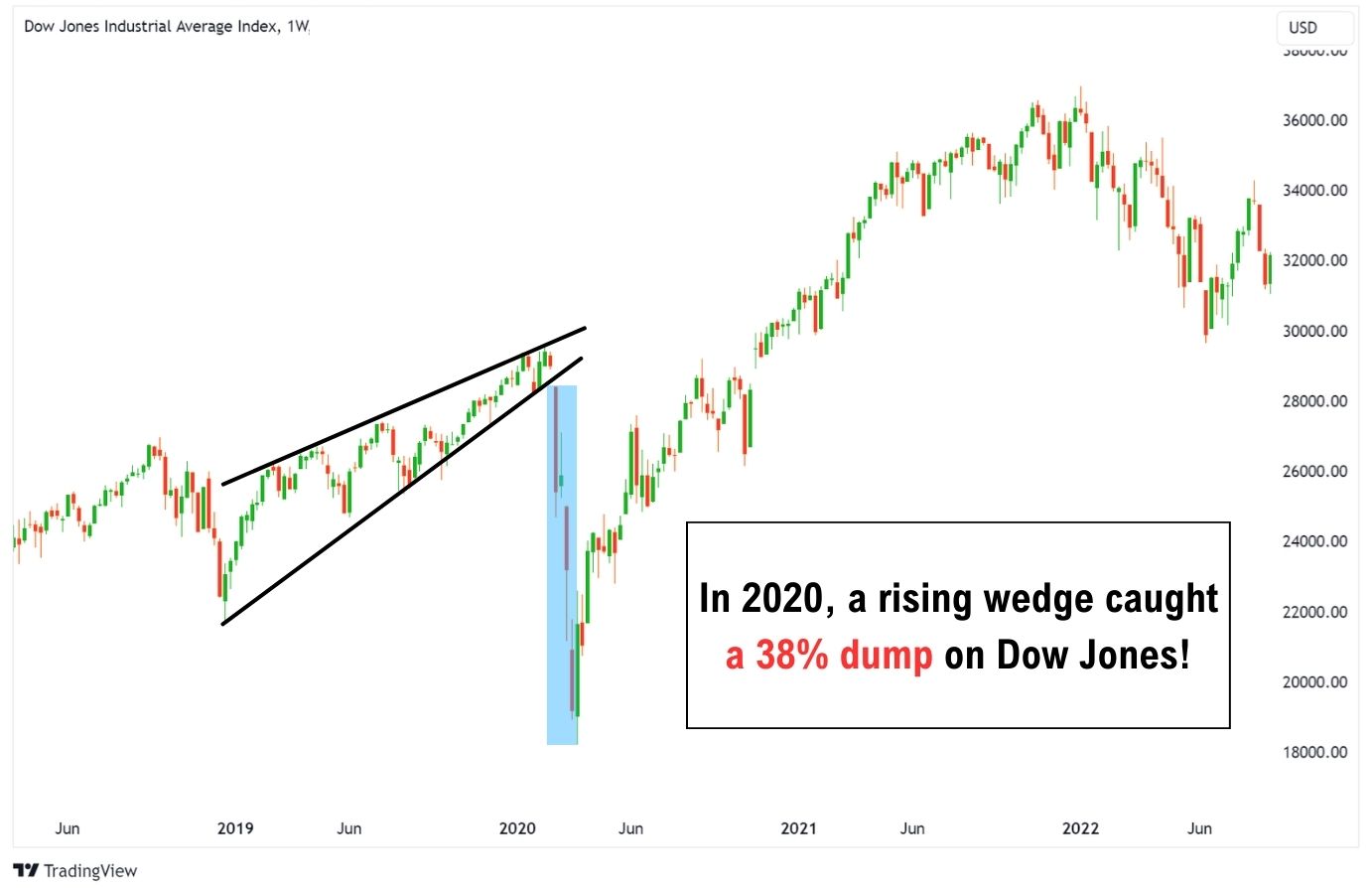 Chart example of how the rising wedge provided a lucrative swing trade in 2020 on the Dow Jones Index.