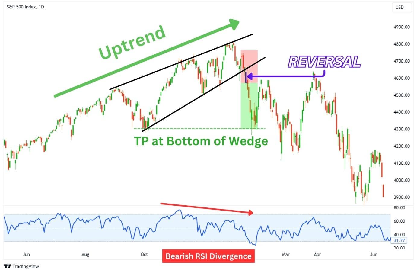 Chart example of a rising wedge forming during a bigger uptrend as a reversal pattern.