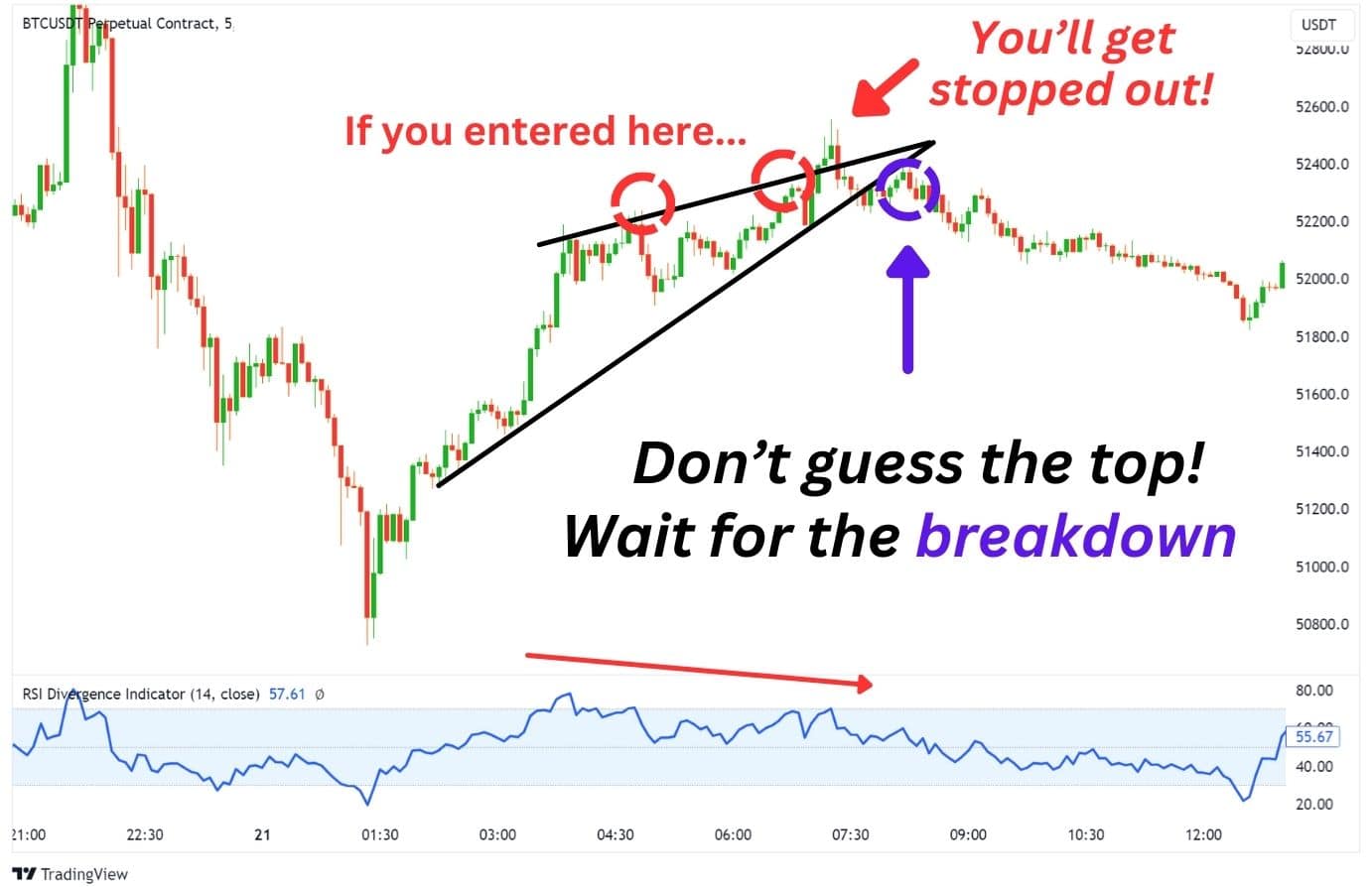 Chart example of where to enter a rising wedge trade.