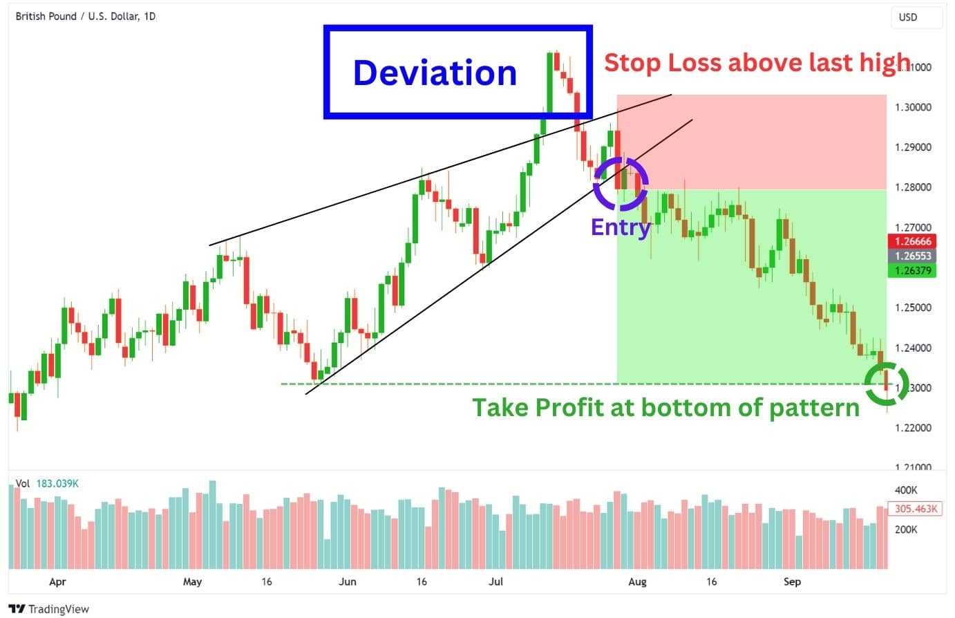 Chart example of a rising wedge pattern with an upwards breakout as a deviation.