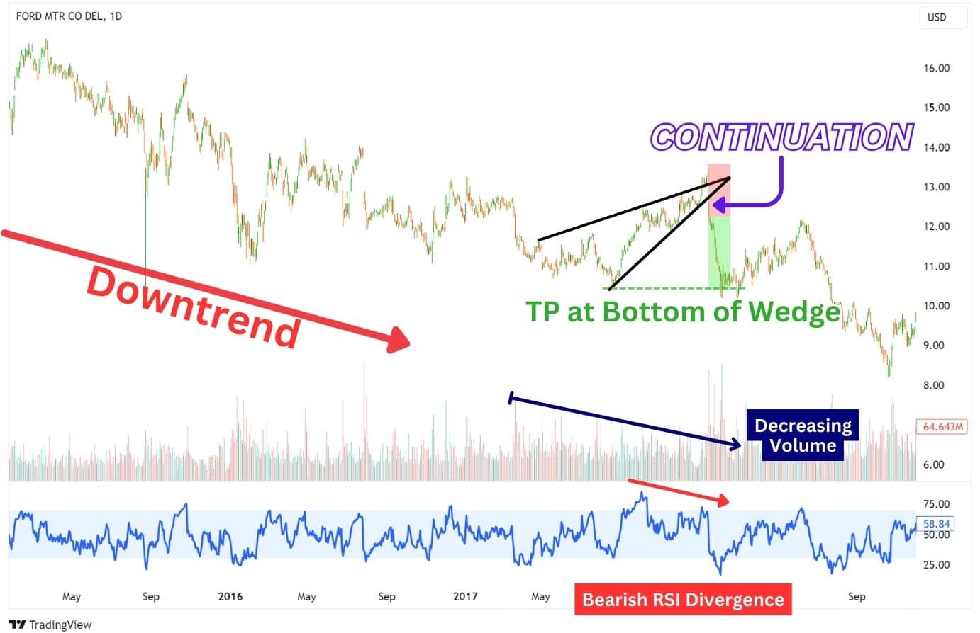 Chart example of a rising wedge forming during a bigger downtrend as a continuation pattern.