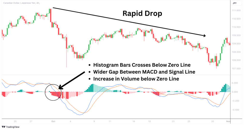 Macd Explained Moving Average Convergence/Divergence (MACD) Oscillator Explained ...