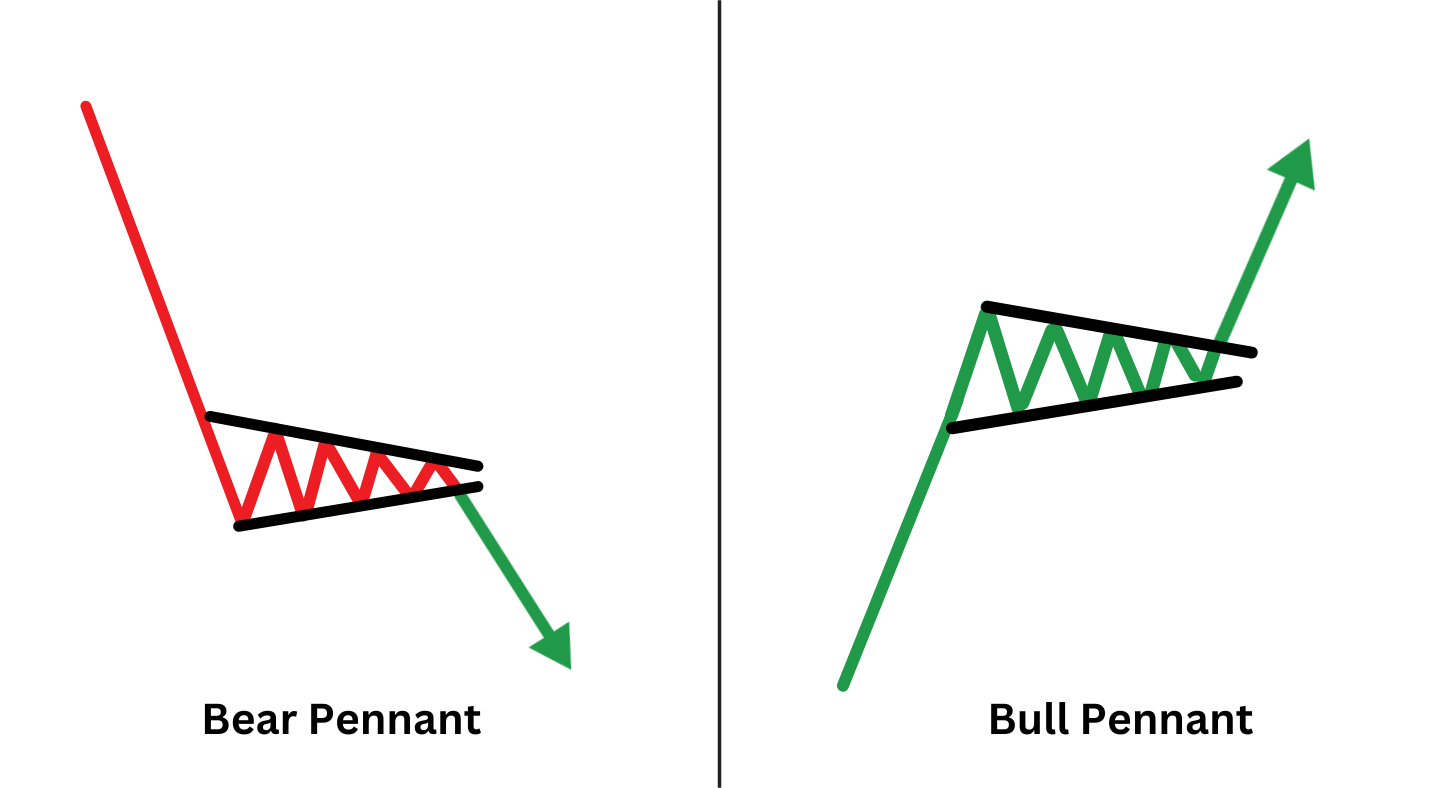 Comparison of bear pennant and bull pennant patterns, showing downward and upward trends respectively, in a clear, color-coded diagram.