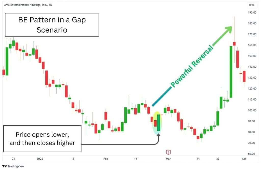 A chart of AMC's stock prices on the 1 day timeframe, which shows a bullish engulfing pattern forming at the lows with a gap up.