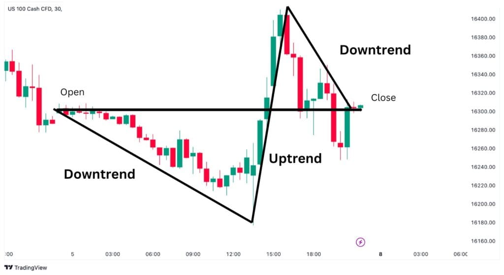 A daily Low-High Doji candlestick pattern broken down into the 30 minute view.