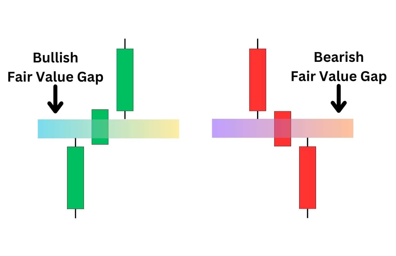 Diagram shows bullish and bearish fair value gap examples.