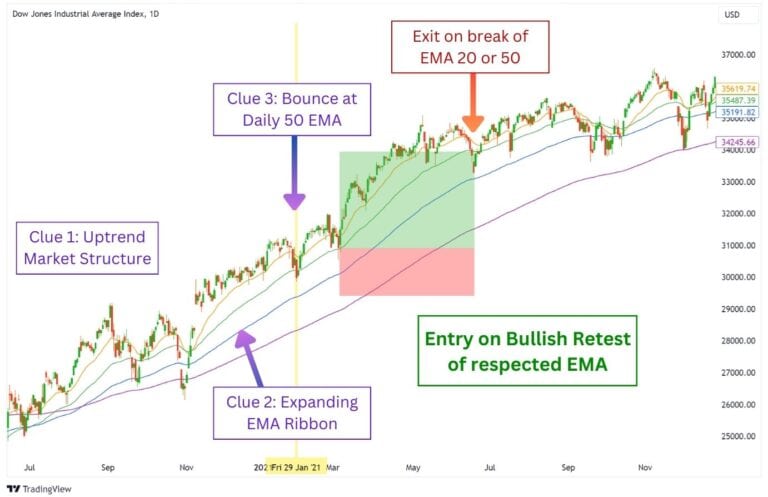 Exponential Moving Average (EMA): Mastering Market Trends - Alchemy Markets