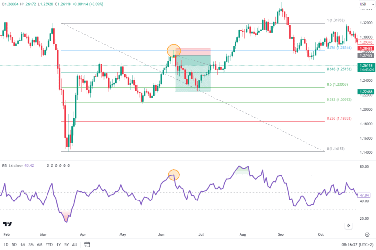 Relative Strength Index: A Comprehensive Guide to the RSI - Alchemy Markets
