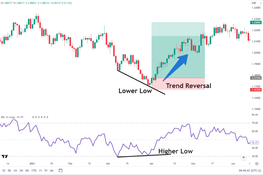 Relative Strength Index: A Comprehensive Guide to the RSI - Alchemy Markets