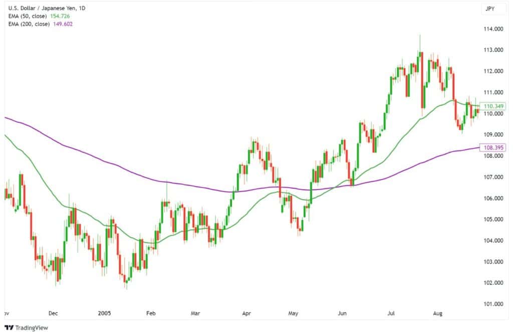 Exponential Moving Average (EMA): Mastering Market Trends - Alchemy Markets