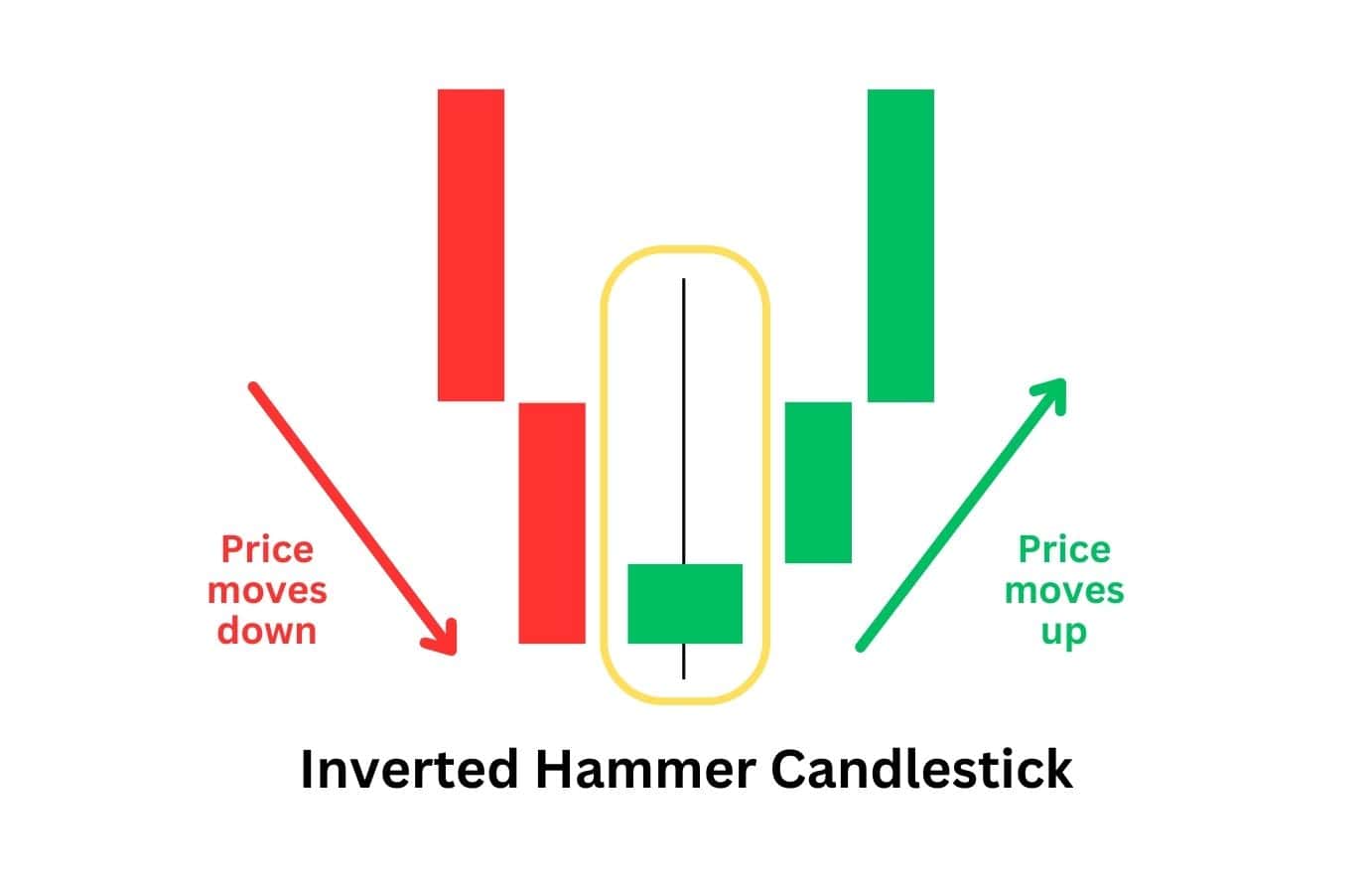 Inverted Hammer Candlestick Pattern Explained Alchemy Markets