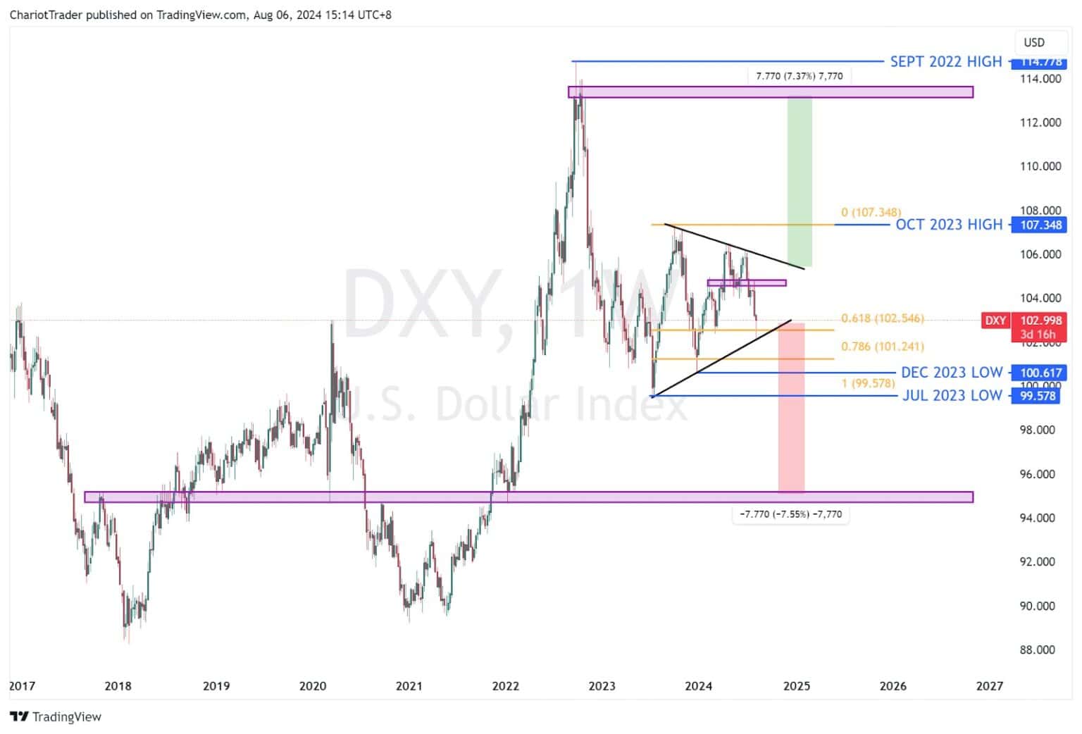 DXY Bearish, S&P 500 and Bitcoin Facing Trouble - Alchemy Markets