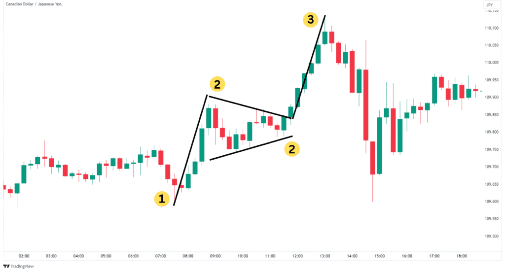 Bull Pennant Patterns Complete Trading Guide - Alchemy Markets