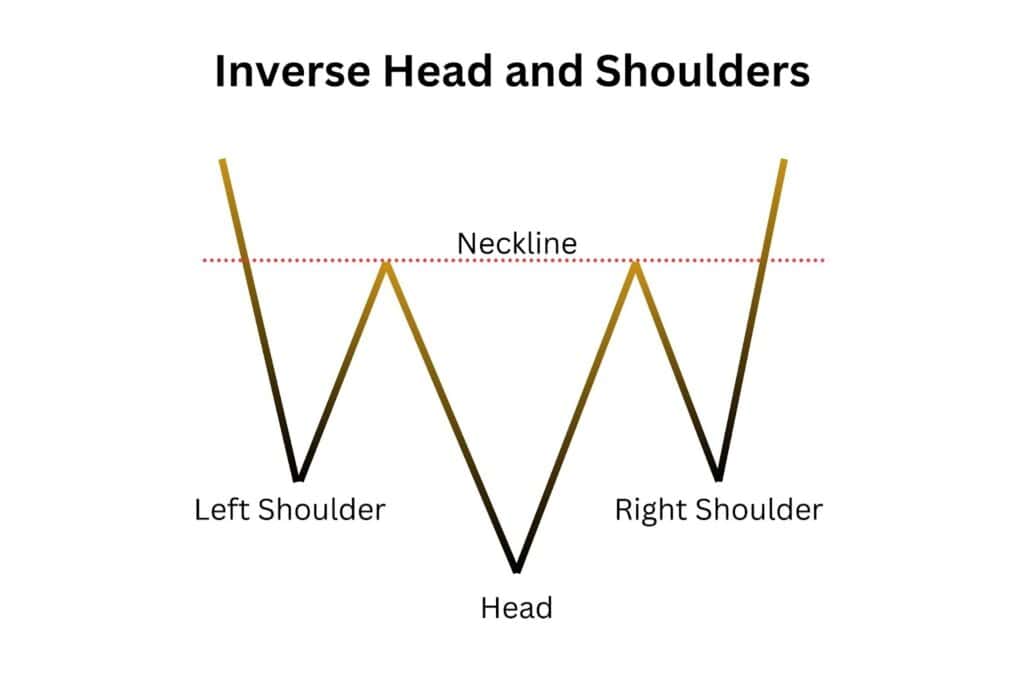 Inverse Head and Shoulders Pattern Trading Guide - Alchemy Markets