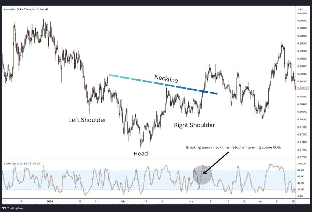 Inverse Head and Shoulders Pattern Trading Guide - Alchemy Markets
