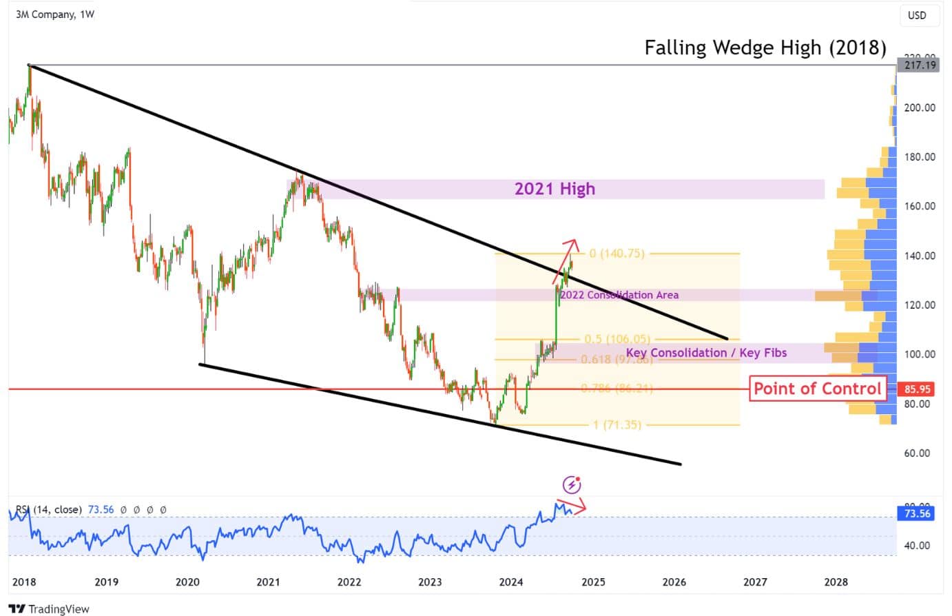 Make a Note: 3M Stock Breaks Falling Wedge and Teases Pull Back ...