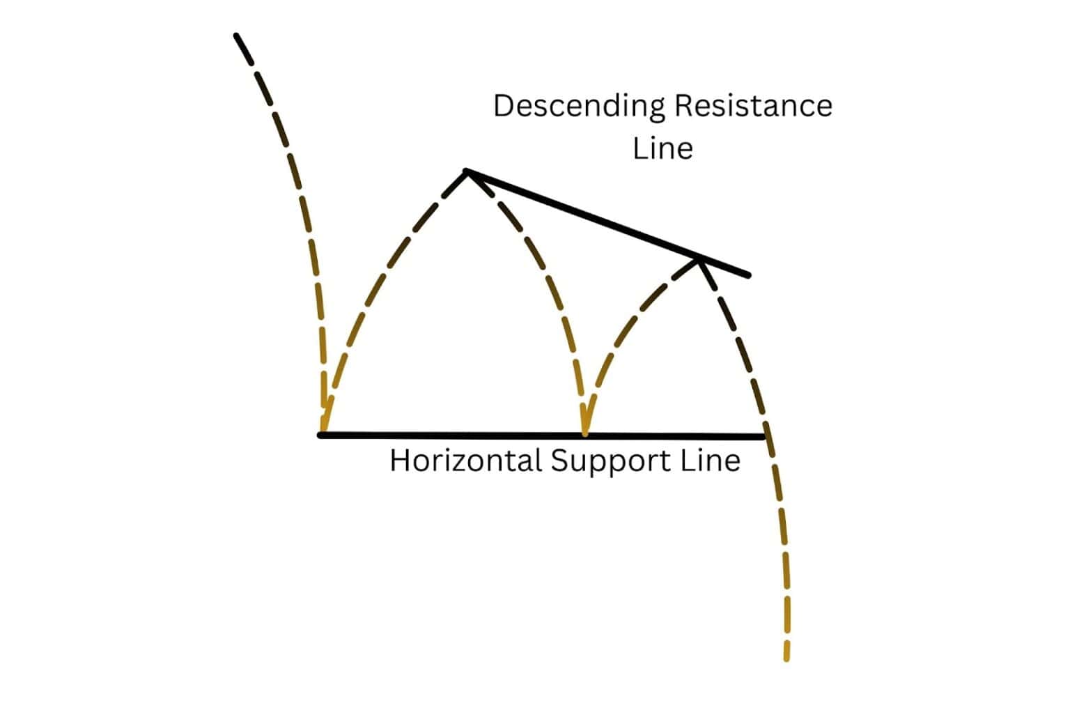 Descending Triangle Trading Guide - Alchemy Markets