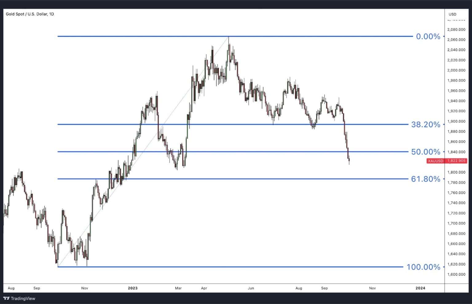Fibonacci Retracement - How To Trade It - Alchemy Markets