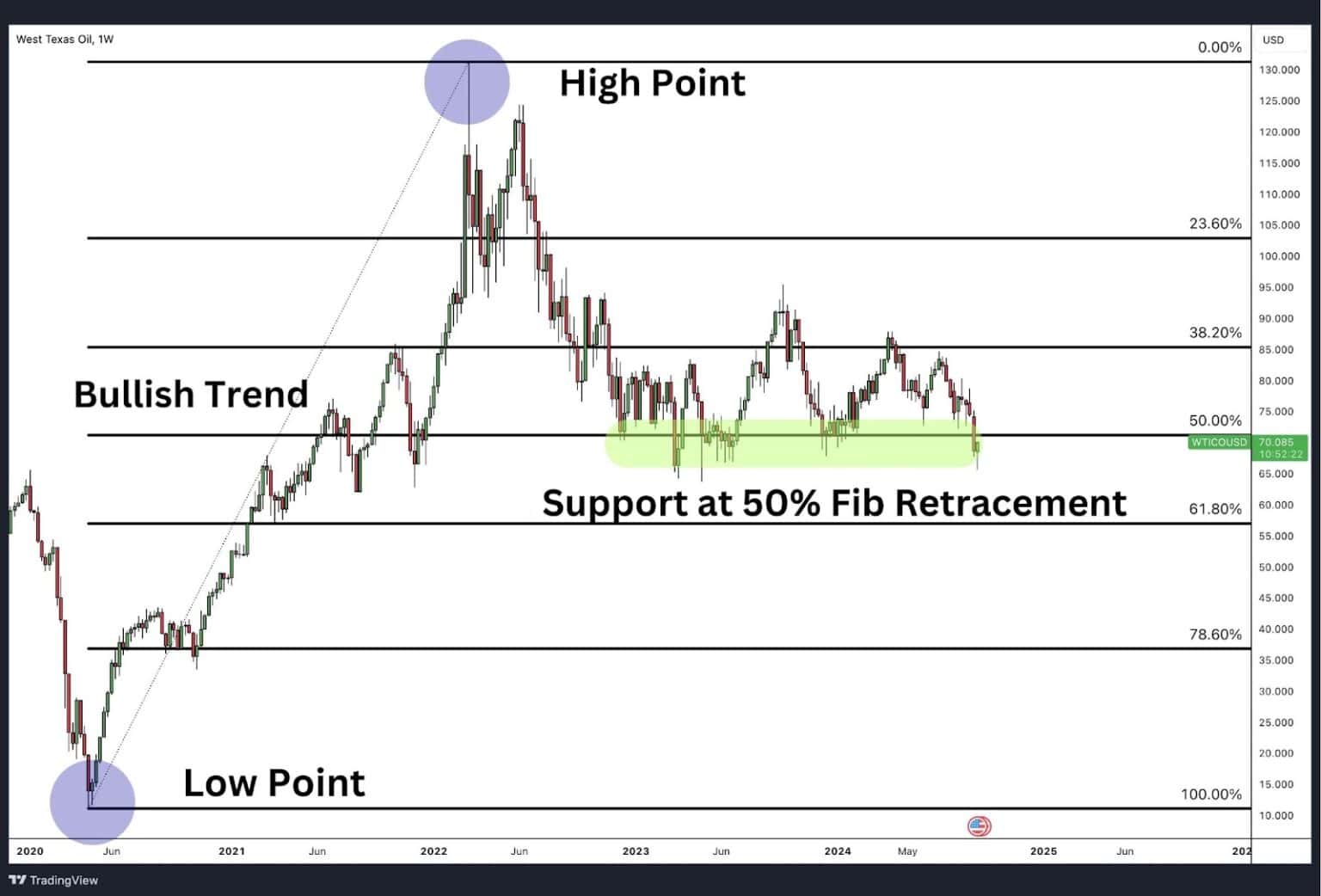 Fibonacci Retracement - How To Trade It - Alchemy Markets