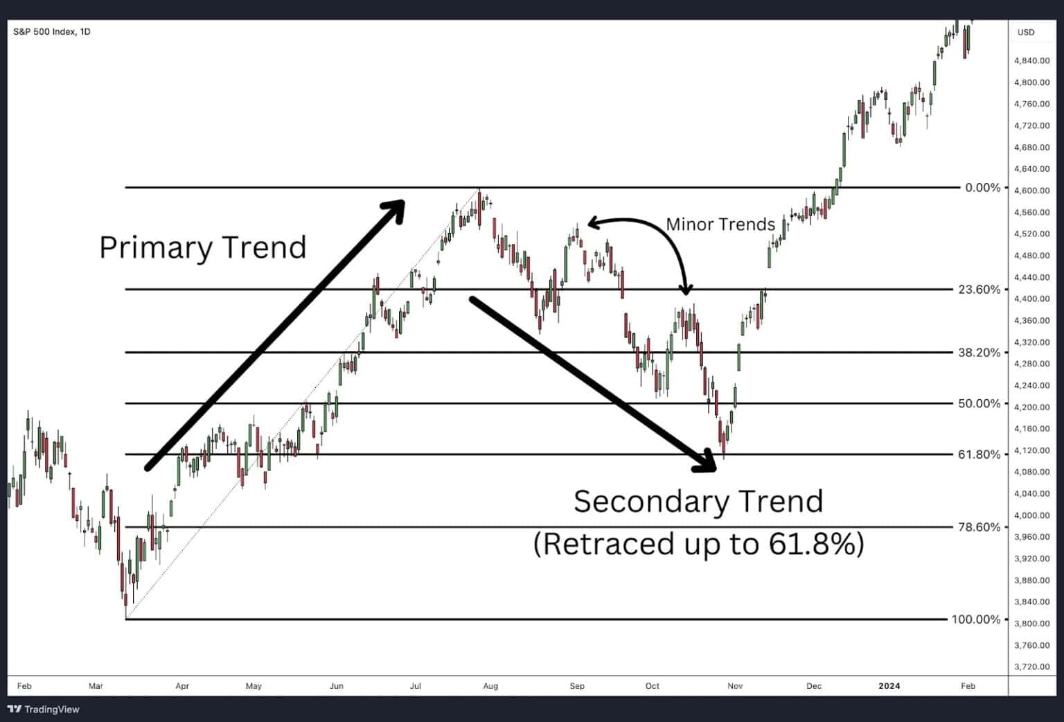 Fibonacci Retracement - How To Trade It - Alchemy Markets