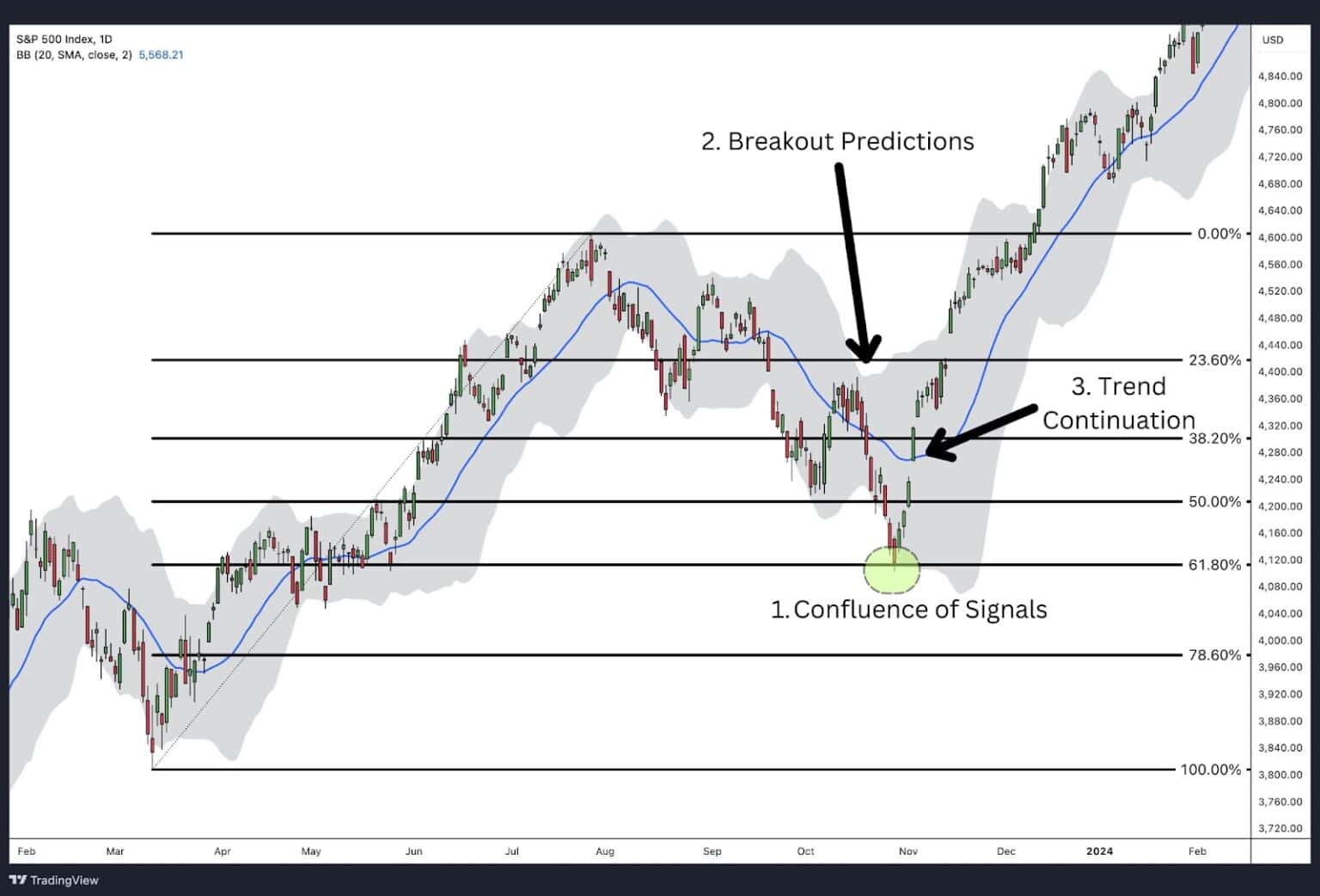 Fibonacci Retracement - How To Trade It - Alchemy Markets