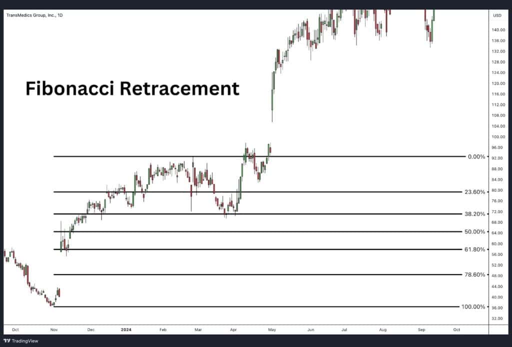 Fibonacci Retracement - How To Trade It - Alchemy Markets