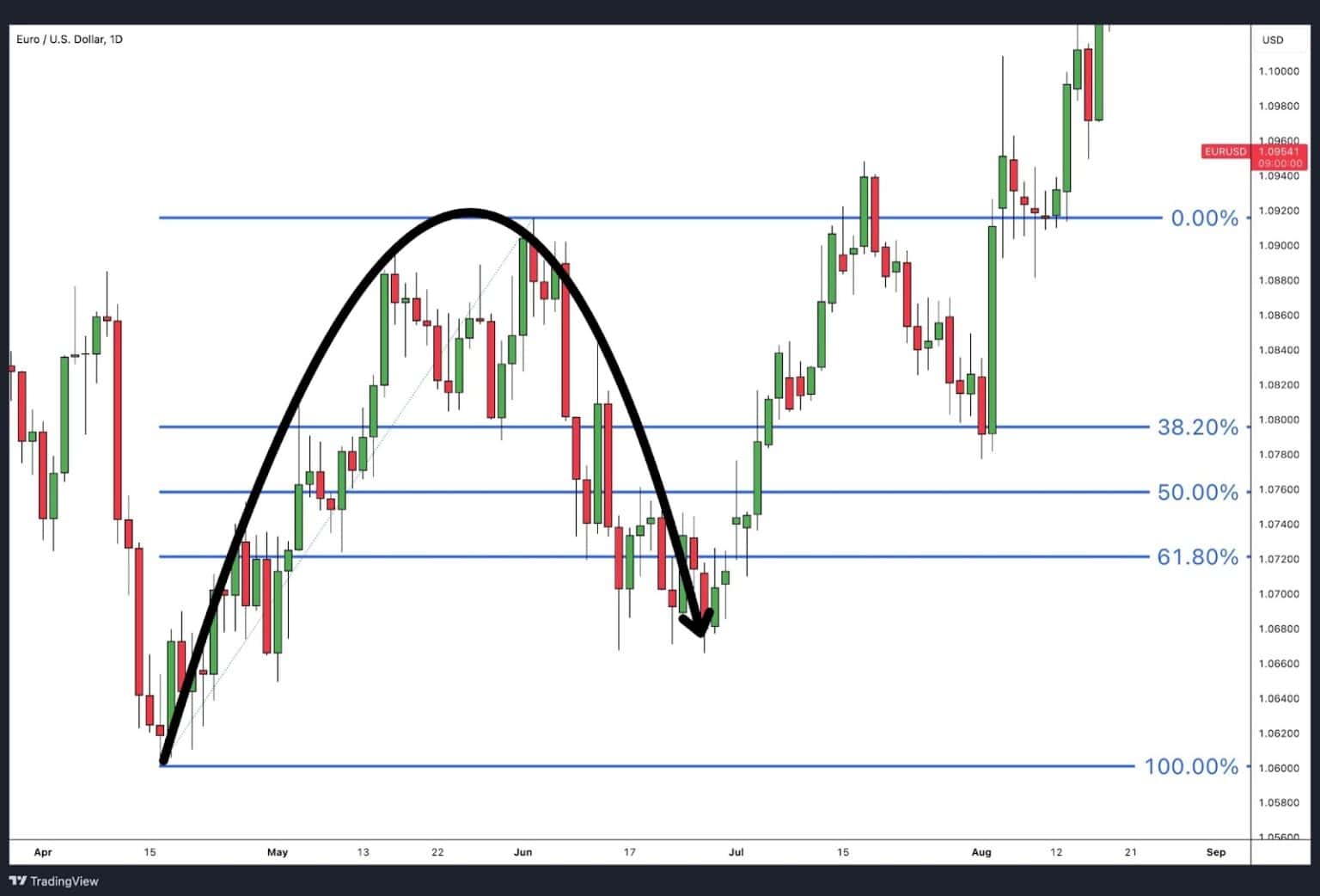 Fibonacci Retracement - How To Trade It - Alchemy Markets