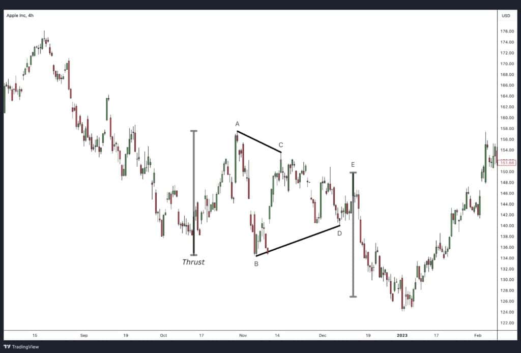 Elliott Wave Theory - How to Use It In Trading - Alchemy Markets