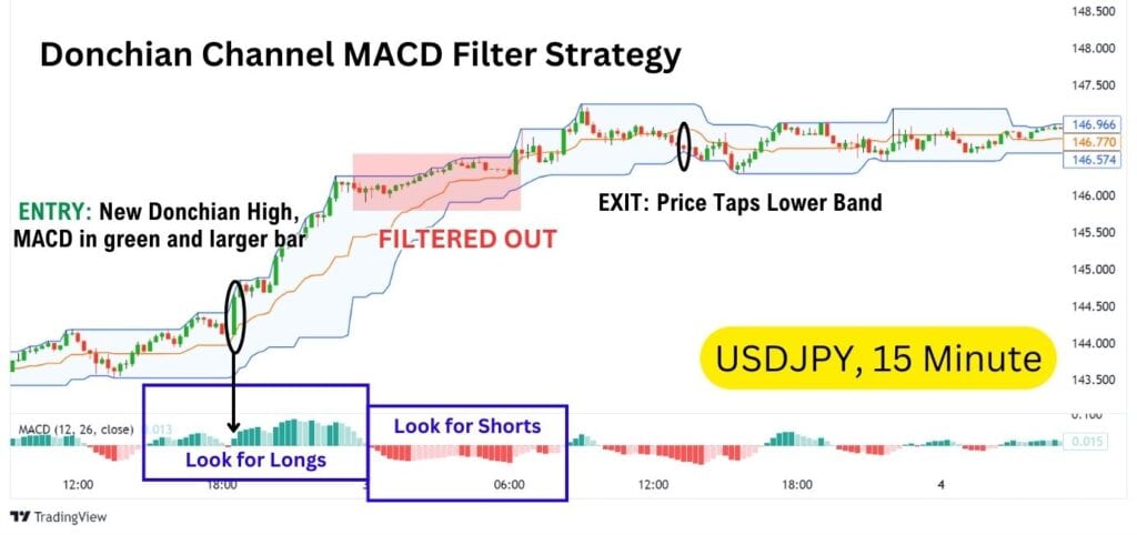 Donchian Channel Explained - Alchemy Markets