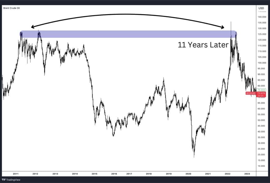 Support and resistance reversals 11 years later.