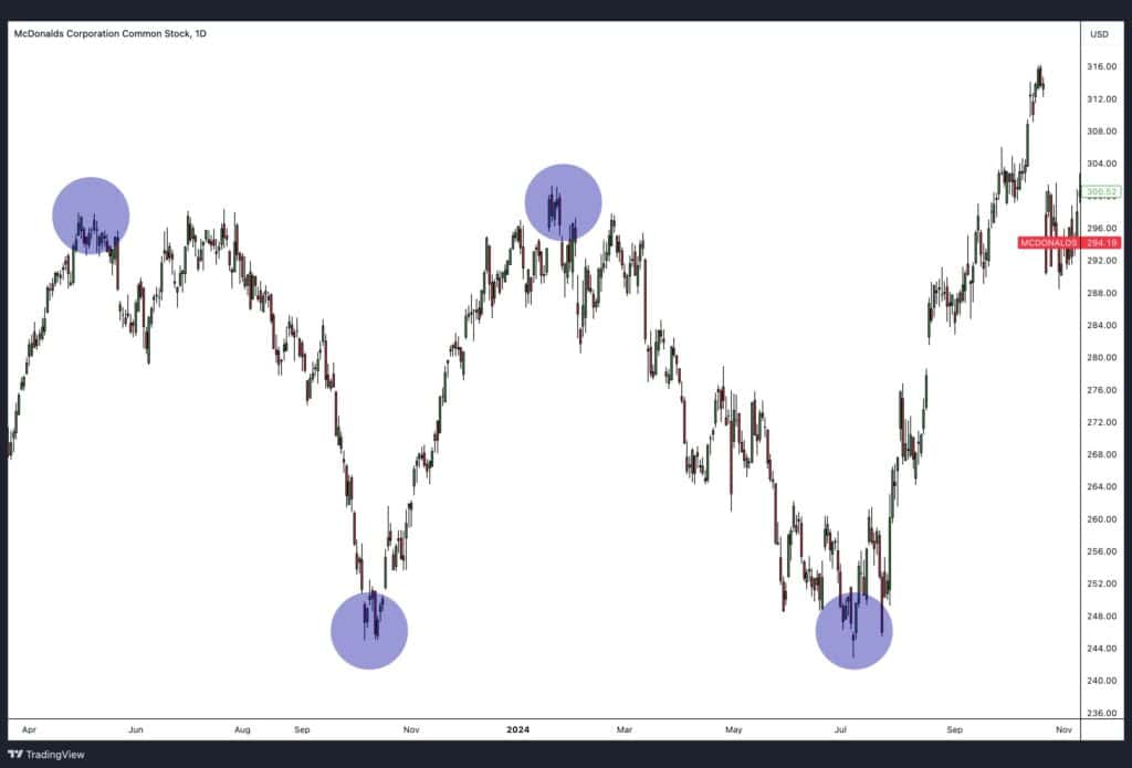 Two touches of support and resistance levels.