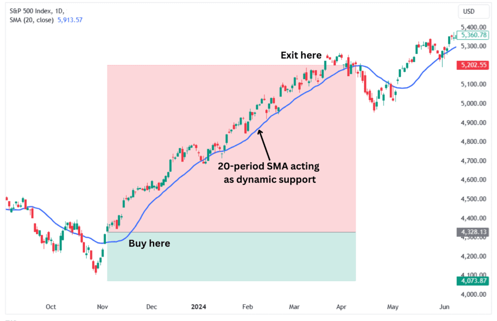 The 20-period SMA acts as dynamic support in a bullish trade setup.