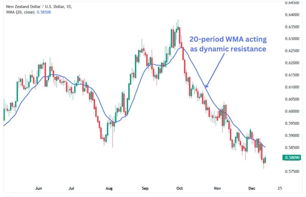 20-period WMA acting as dynamic resistance.