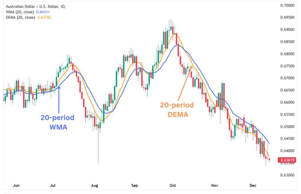 20-period WMA combined with the 20-period DEMA.