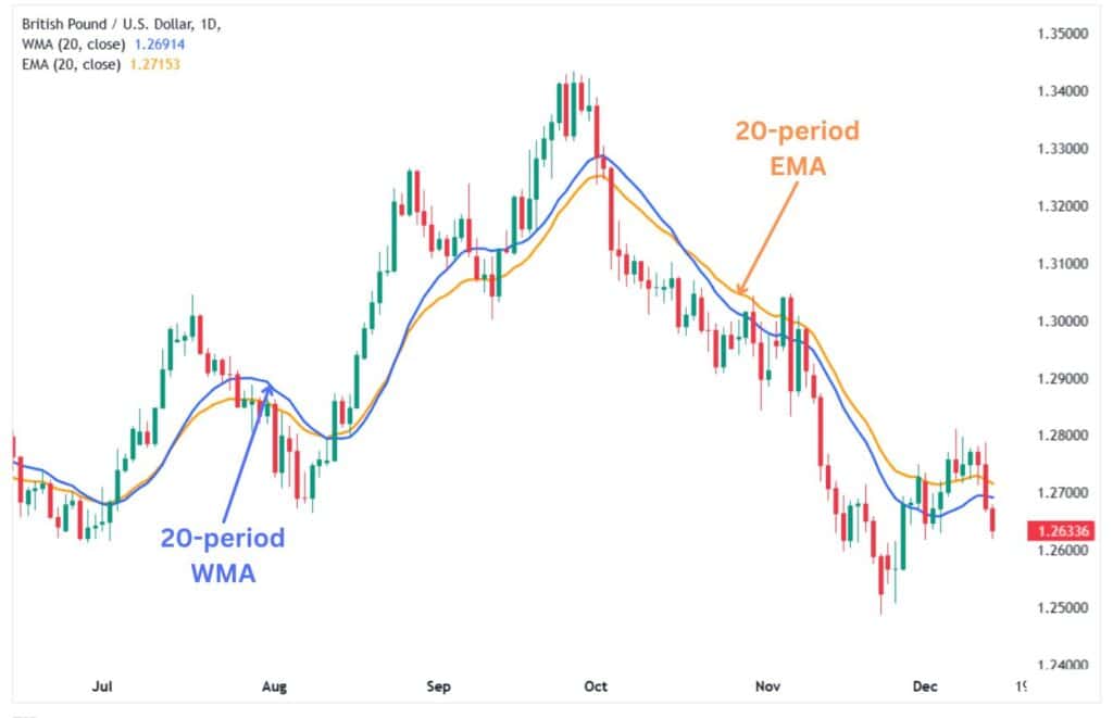 20-period WMA combined with the 20-period EMA.