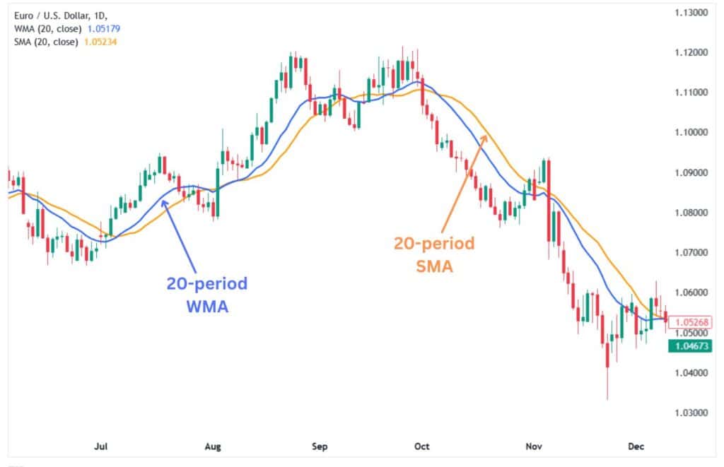 20-period WMA combined with the 20-period SMA.