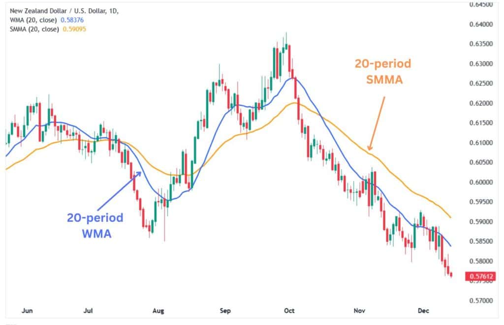 20-period WMA combined with the 20-period SMMA.