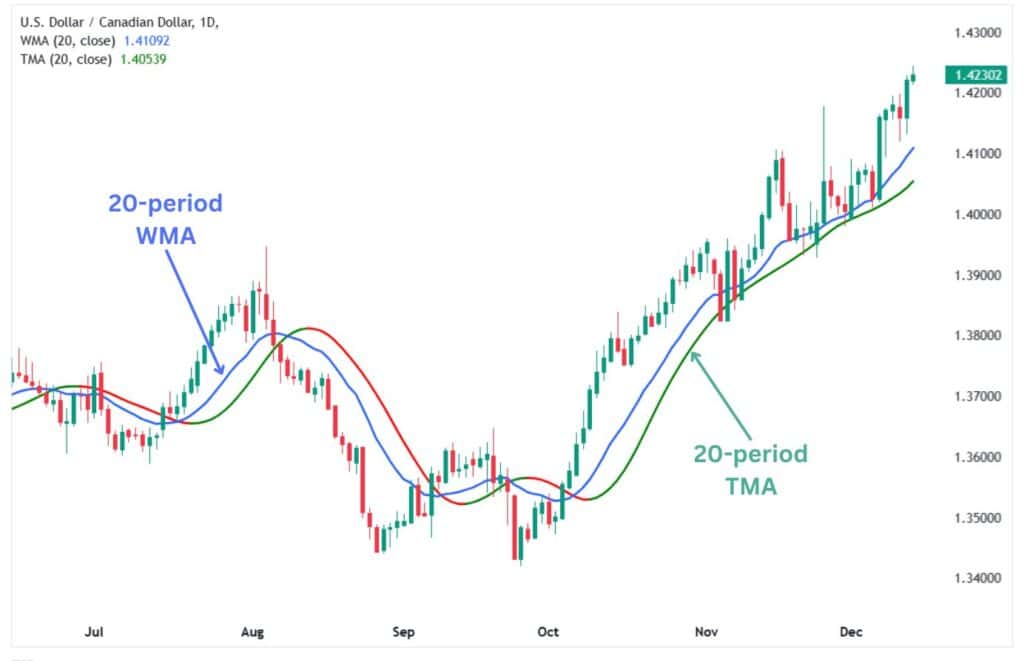 20-period WMA combined with the 20-period TMA.