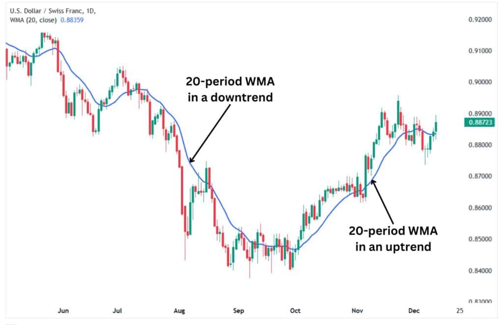 20-period WMA in an uptrend and a downtrend. 