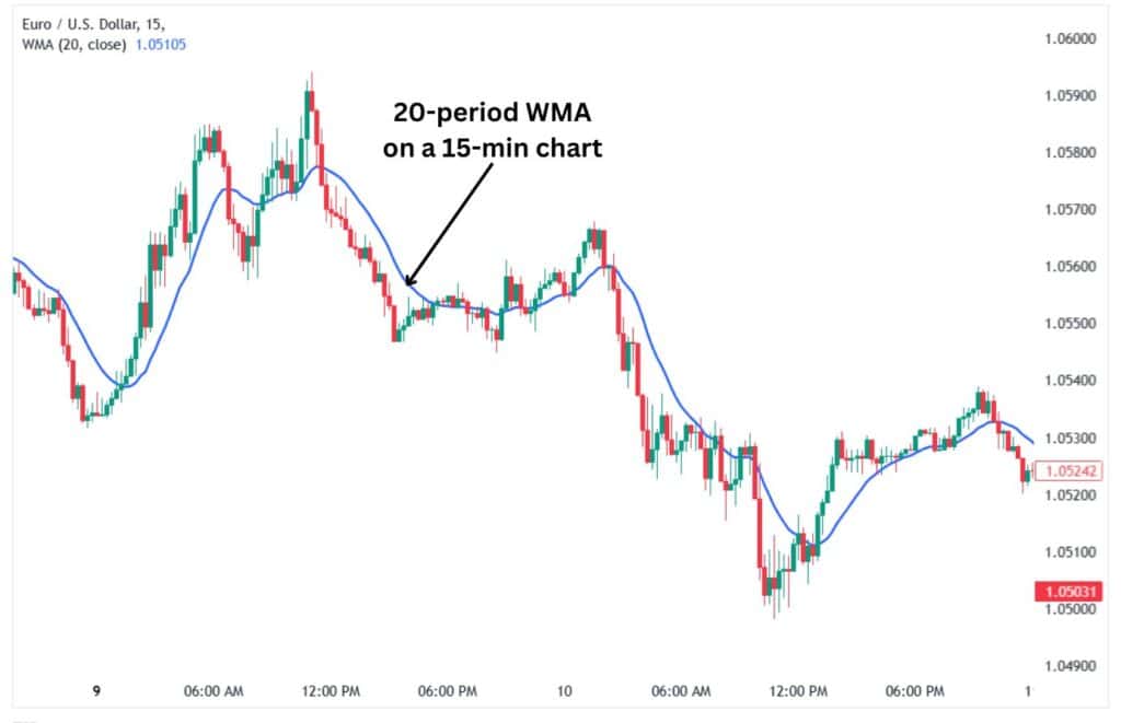 20-period WMA on a 15-minute chart.