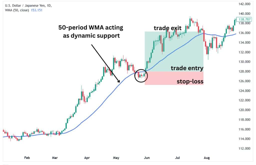 50-period WMA acting as dynamic support amid a trade signal.