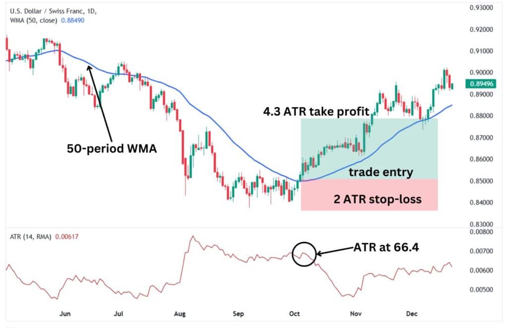 50-period WMA combined with ATR indicator trade setup.