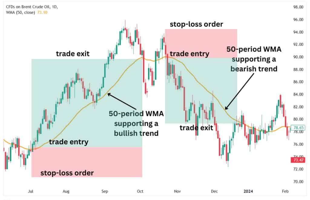 50-period WMA supporting a bullish and bearish trend and multiple trade entries.