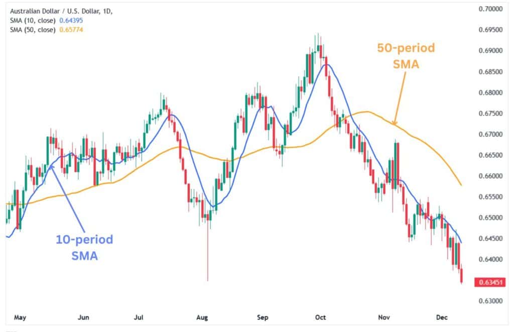 The AUDUSD daily chart with the 10- and 50-period SMA.