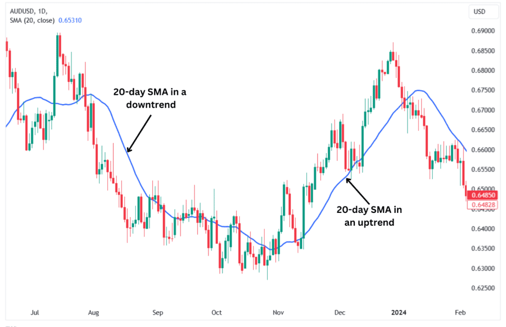 The AUDUSD daily chart with the 20-period SMA. 