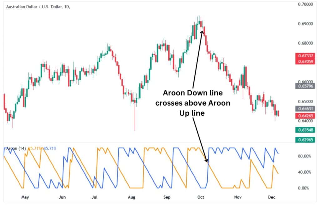 Aroon Down line crosses above Aroon Up line ahead of a downtrend.