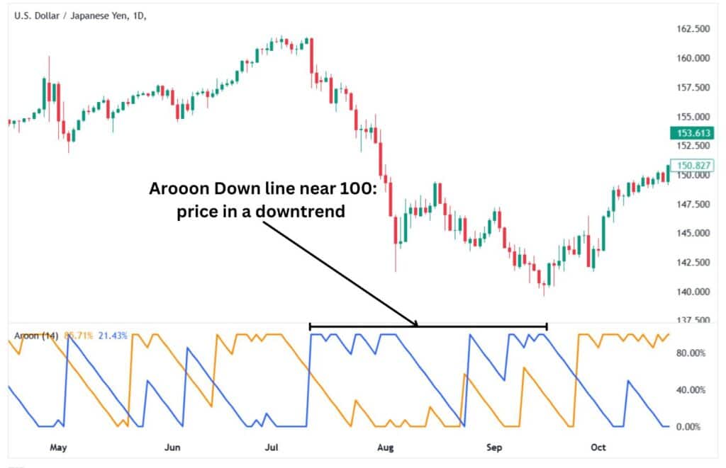 Aroon Down line is near 100 as the price is in a downtrend. 